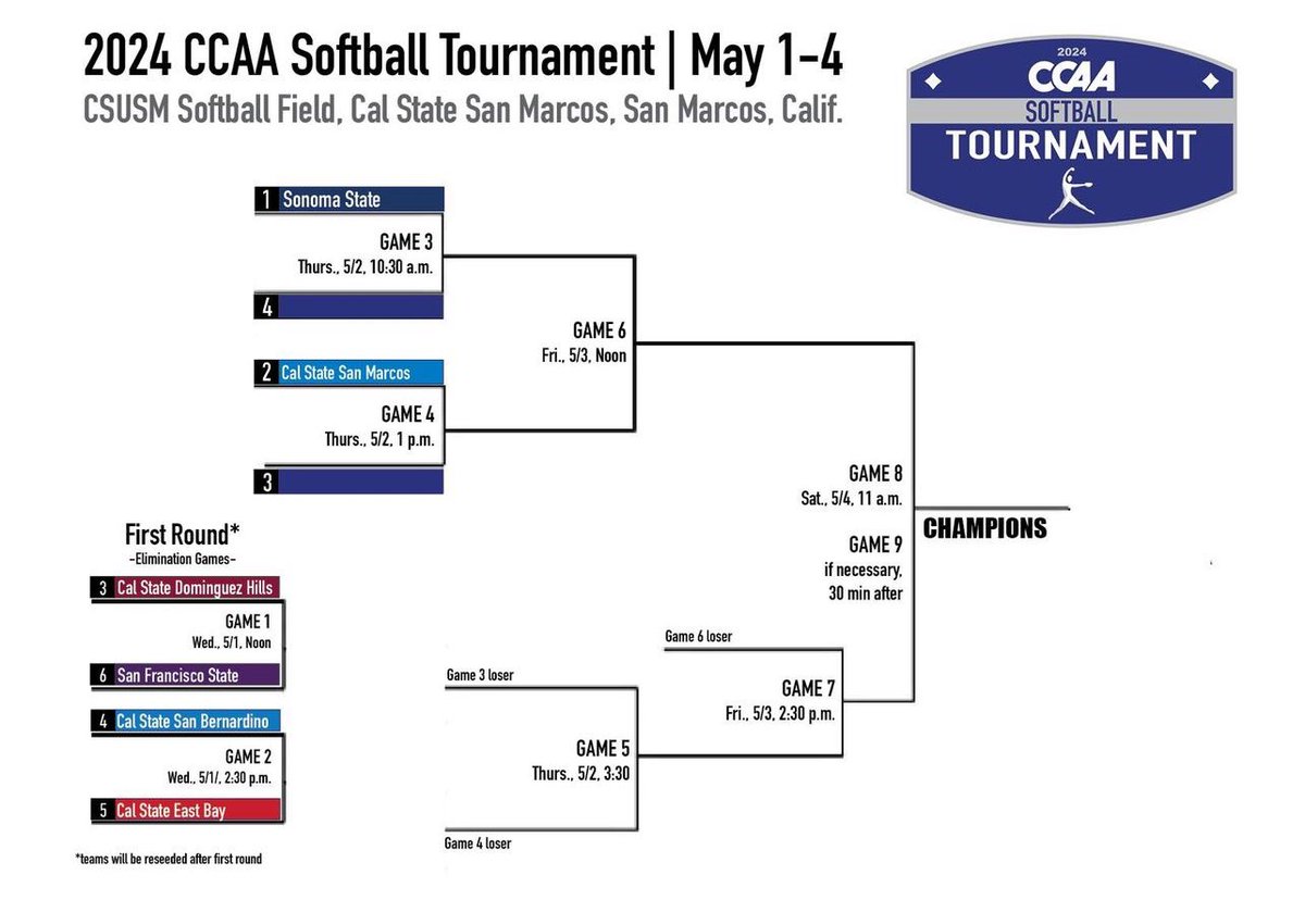 The conference's automatic bid to the NCAA Softball West Regional will be on the line next weekend in San Marcos #GoCCAA