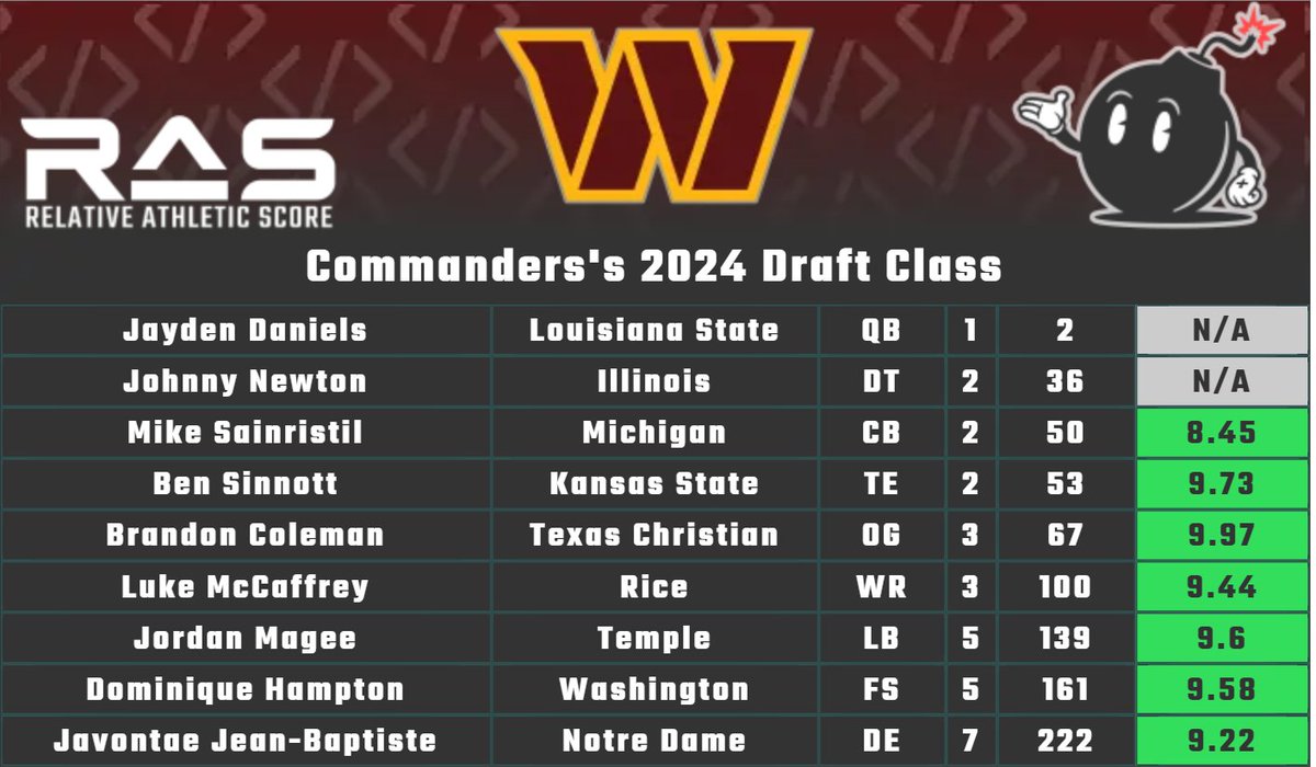 1. Washington #Commanders - Avg #RAS 9.427 Washington had two players who didn't test, and if they had they likely would have had an even higher average RAS. 2nd rounder Mike Sainristil had their worst RAS at 8.45, which says a lot about their approach this year. #DraftAthletes