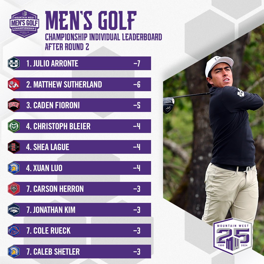 Julio Arronte carded a 6-under 66 to take over the top spot on the individual leaderboard at the #MWMGOLF Championship ⛳️