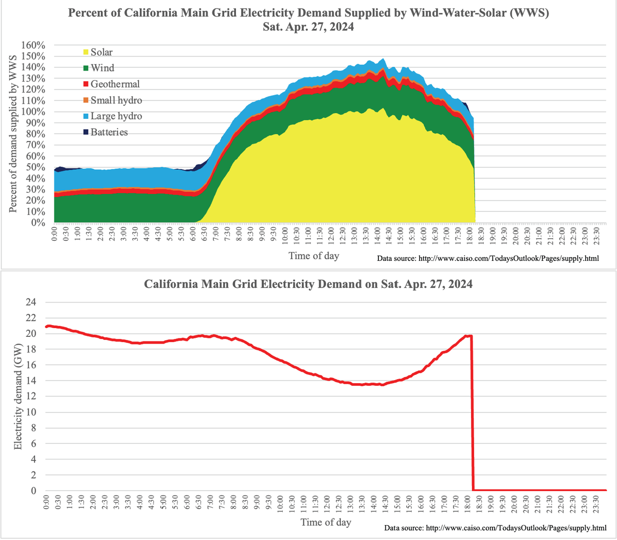 Another record falls. For 9.75 hours today (Sat Apr. 27), California #WindWaterSolar supply exceeded demand (previous record was 9.25 hours). Peak today: 148.3%. Even nighttime last night was 50% #WWS. When will naysayers stop pretending 24/7/365 is not possible?