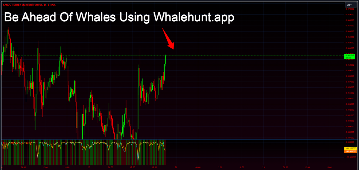 AndrewGriUK's tweet image. #SANDS Evidence suggests that SANDUSD may be bearish in the coming hours.
#SANDUSDTS
Use Whalehunt.app To Get Signals, DM me to JOIN