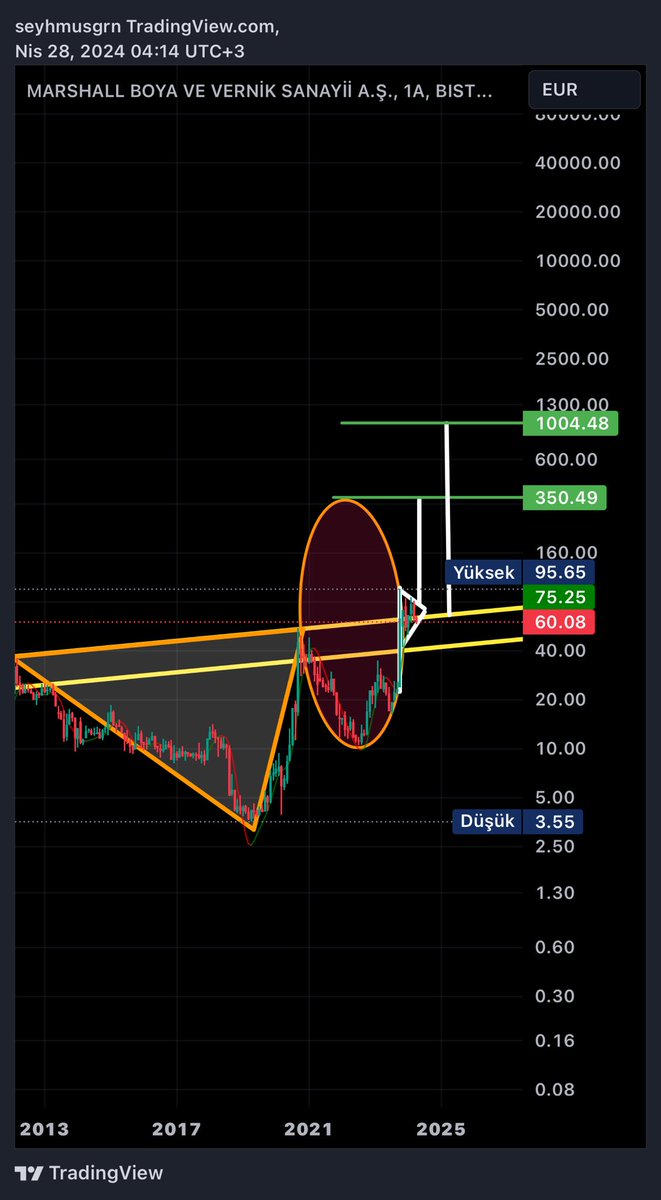 #Mrshl ; Kısa/orta vade 350 € / uzun vade 1000 € hedefi var. € bazlı ✍🏻🎯✍🏻(ytd)