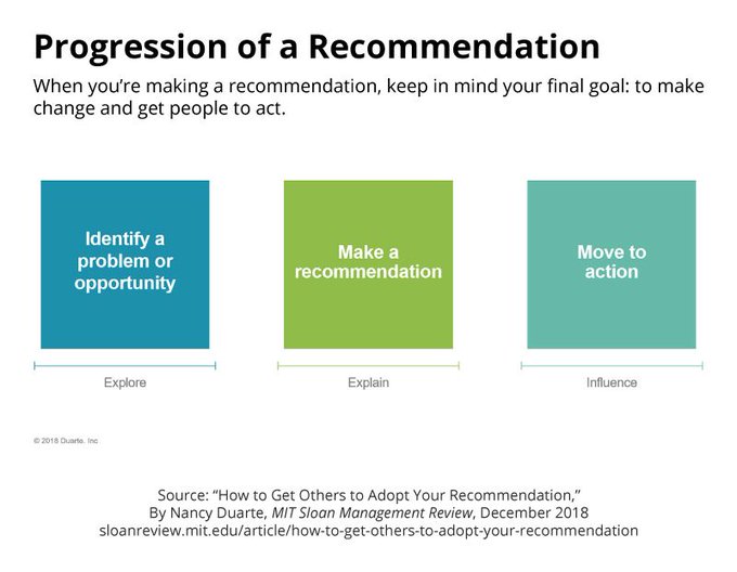 You explore data and find a problem or opportunity. You craft a well-structured recommendation. Then, once it’s approved, you lead by influencing others to act on it. bit.ly/34k6eCO @mitsmr ht @lindagrass0 #BusinessStrategy #Influence