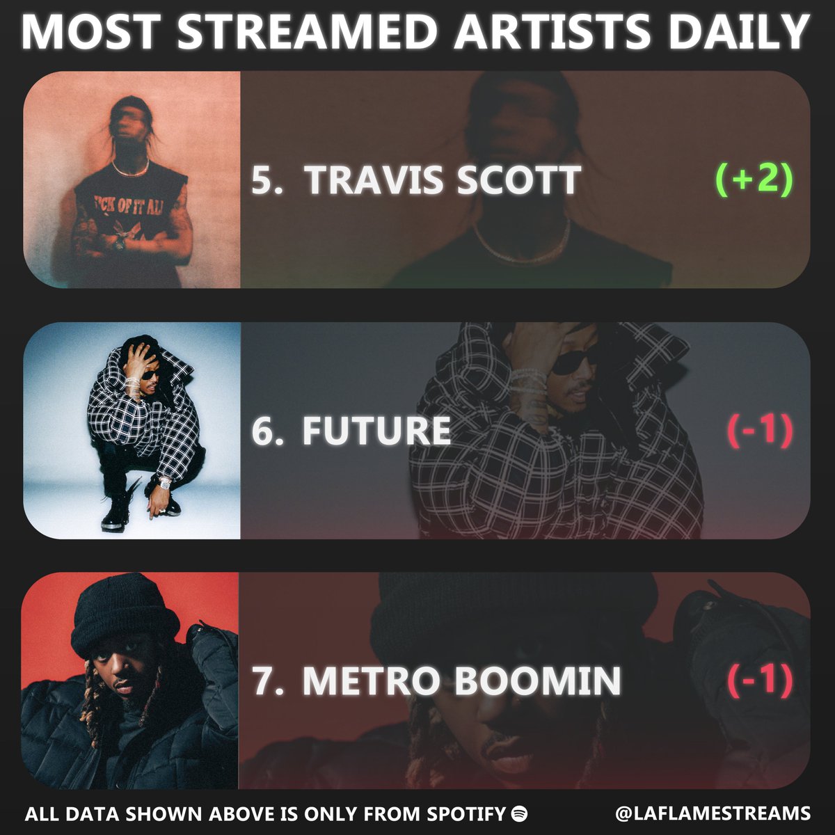 Travis Scott has re-entered the Top 5 most streamed artists daily on Spotify surpassing Future and Metro Boomin (2nd most streamed rap artist daily) 🐐