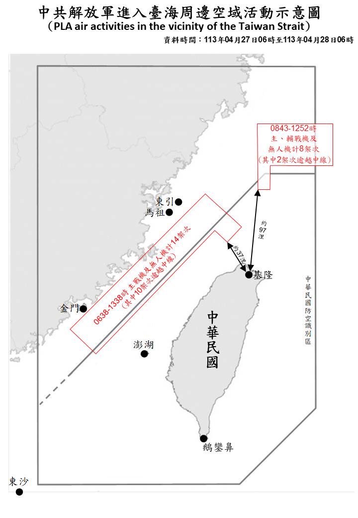 22 PLA aircraft and 4 PLAN vessels operating around Taiwan were detected up until 6 a.m. today. 12 of the aircraft crossed the median line of the Taiwan Strait and entered Taiwan’s northern ADIZ. #ROCArmedForces have monitored the situation and employed proper forces to respond.