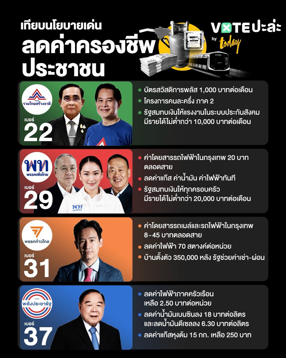 Sujitrapanyasub's tweet photo. อากาศร้อน 44 องศา
ค่าครองชีพก็ร้อน ค่าไฟขึ้น หมู-ไก่แพง ไข่ไก่แพง ราคาสินค้าขึ้นทั้งหมด น้ำมันไม่มีลด
นี่คือผลงานรัฐบาล พี่นิด #เศรษฐา #เพื่อไทย 
นโยบายหลอกควายเป็นแค่ คำลวงทำไม่ได้สักอย่าง 
คิดถึง #ลุงตู่ #ประยุทธ์ ค่ะ
#แพงทั้งแผ่นดิน #ก้าวไกล #สามกีบ  #voicetv #เมาแล้วขับ https://t.co/znImHg7a30