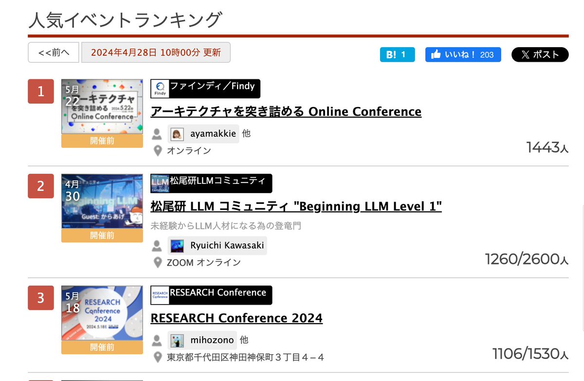 登壇イベント、1200人超えてconnpass人気イベント2位になっている…誰か代わりませんか？ > 松尾研 LLM コミュニティ 'Beginning LLM Level 1' matsuolab-community.connpass.com/event/315969/ #松尾研_LLM