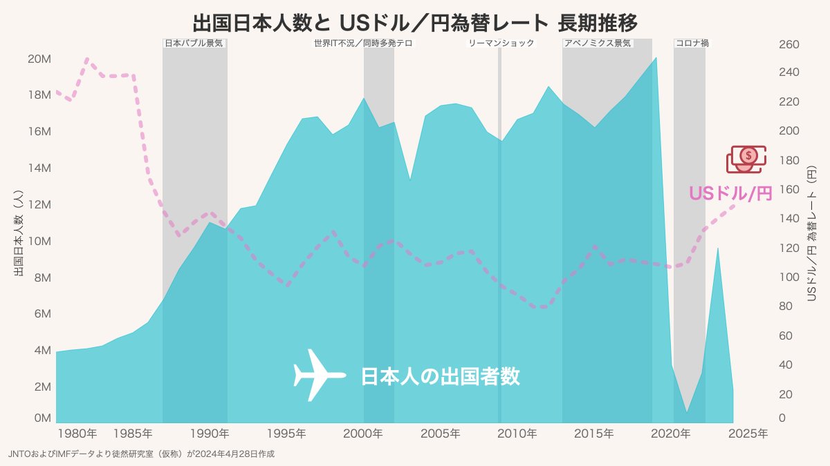 日本人の海外旅行者数と、USドル／円の為替レートの長期推移を視覚化してみました。 80年代後半バブル景気直前に急激に円高が進むにつれ、出国者数も激増しています。出国の絶対人数はコロナ禍直前の方がずっと多いですが、80年代後半-90年代前半には勢いというものが  ...