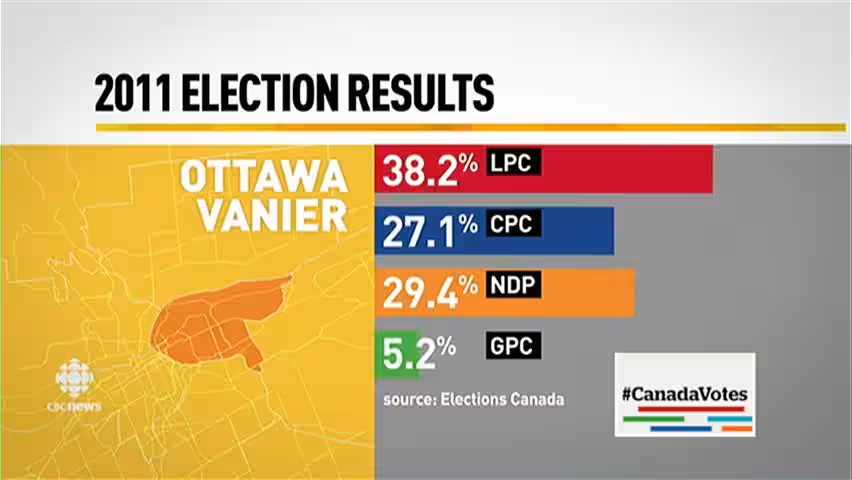 @PierrePoilievre who are you running in this riding? You should coordinate with NDP. The vote gets split!

We need to flip this seat! More press! #CPC #Ottawa #OttawaON #onpoli #cdnpoli #MonaFortier

#OttawaVanier