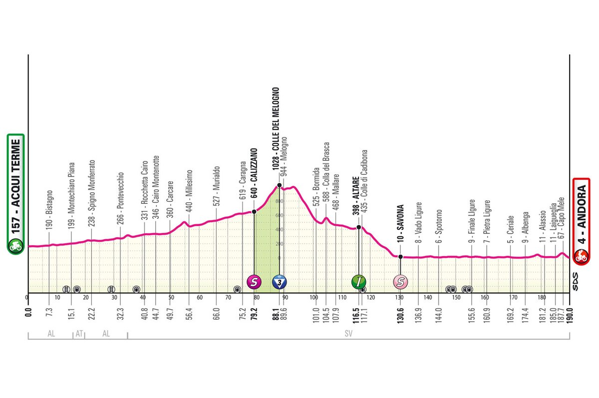 A bit bigger climb (but still only category 3) in the middle, a smaller one at the end of the stage on the 4th day of #GirodItalia 2024 Take a look: pelotontales.com/giro-ditalia-2…