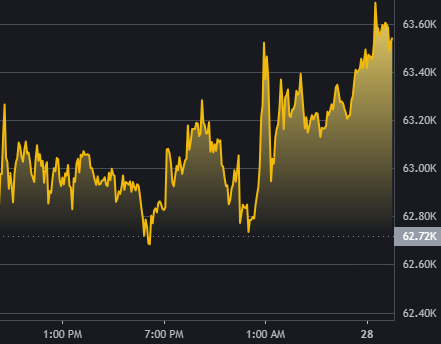 brookdauphinee_'s tweet photo. The current price of Bitcoin is $63,614.93 per (BTC/USD) with a current market capitalization of $1,252.65B USD. 24-hour trading volume is $19.53B USD. BTC to USD prices are updated in real time. Bitcoin fluctuated +0.32% in the last 24 hours with a circulating supply of 19.69M.
hehe I I think cripto