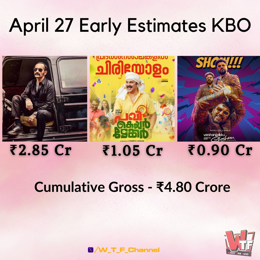 April 27, Saturday Early Estimates at KBO : 

#Aavesham : ₹2.85 Cr
#PaviCareTaker : ₹1.05 Cr
#VarshagalukkuShesham  : ₹0.90 Cr
#Aadujeevitham : ₹0.27 Cr

Cumulative gross ~ ₹5.07 Cr

#FahadhFaasil #NivinPauly #PrithvirajSukumaran #TheGoatlife #Dilieep