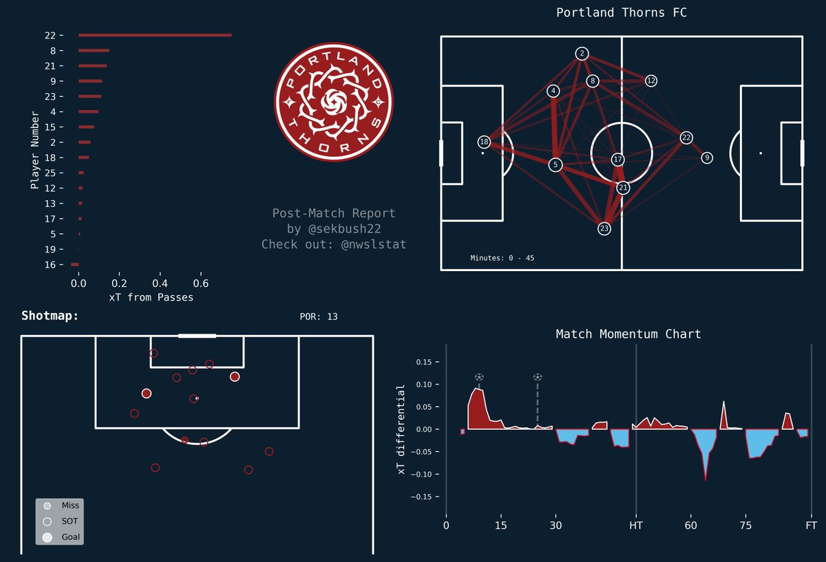 Chicago Red Stars: 0
vs
Portland Thorns FC: 2

#CHIvPOR | #WithTheStars | #BAONPDX | #nwsl