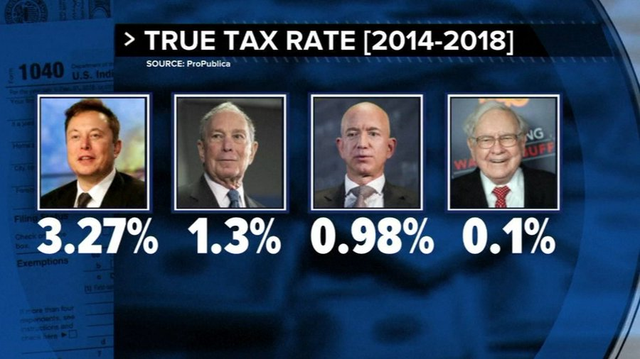 En EEUU se filtraron los impuestos que pagan las 25 mayores fortunas de EE.UU. Cuatro ejemplos 👇🏾 Elon Musk: 3,27% de sus ingresos. Michael Bloomberg: 1,30%. Jeff Bezos: 0,98%. Warren Buffet: 0,10%. ¿Queremos justicia fiscal? Ya sabemos quiénes no pagan lo que deben.