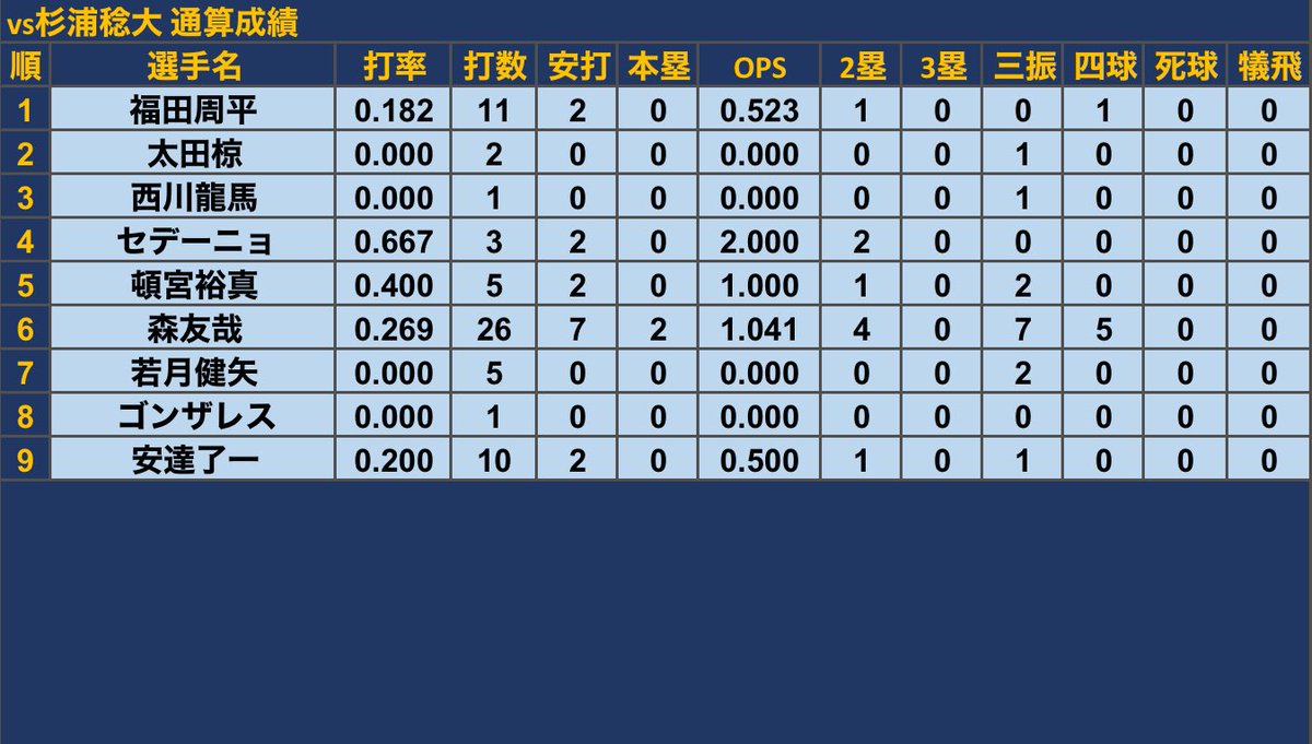 B打線 vs 杉浦稔大
.203(148-30) 4本 17長打 35三振 13四球
OPS .645

#Bs2024
#lovefighters