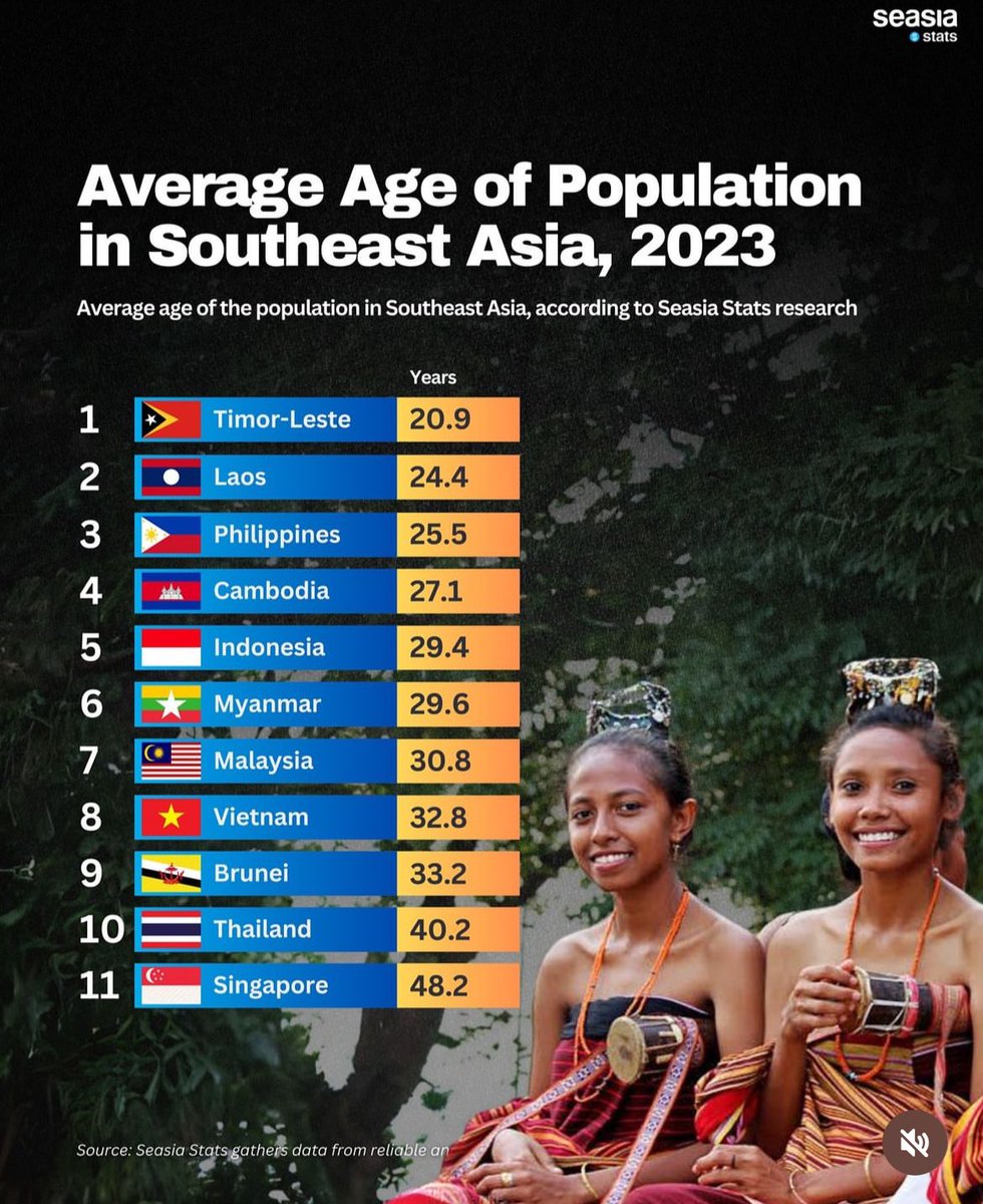An interesting factoid as we ponder Southeast Asia & the future of aging—from #TimorLeste & #Laos to #Thailand & #Singapore. instagram.com/p/C6Sy-yzr1YW/…

#demographics is #destiny… #allelsebeingequal @MIAging @Paul_Irving1 @NIHAging @MilkenInstitute #MIGlobal #humancapital