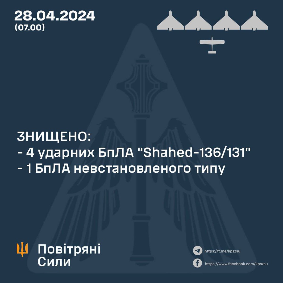 ⚡️Overnight, 🇷🇺Russia launched four Shaheds into 🇺🇦Ukraine which were all shot down. In addition another unknown type drone was shot down.