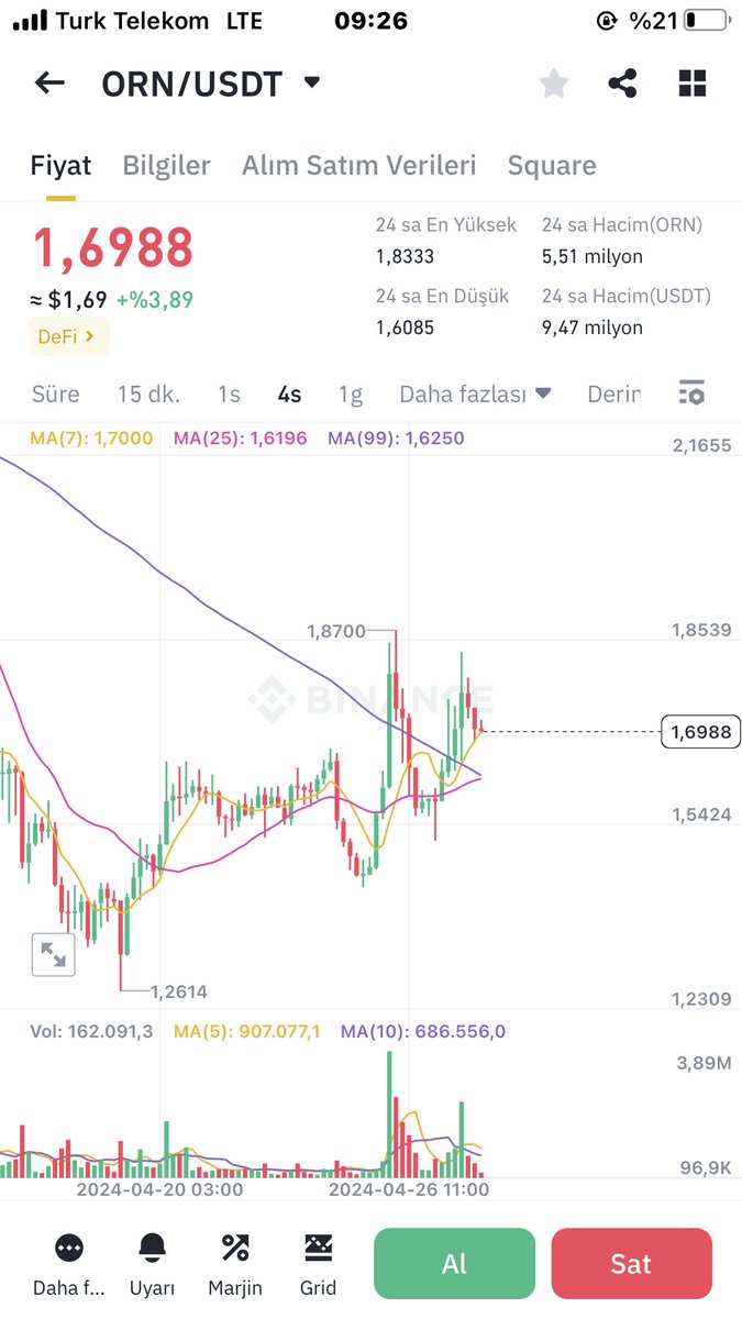 Bir çok alt coini 1 kademe alım yaptığımı açıklamıştım. ORN mesela %22 lik çıkış sonrası tekrar yönü yukarı kırdı. OM coin bu gün %12 lik atak yaptı GRT, FIS, CFX , THETA , gibi formasyonu tamamlanmış bir çok alt coini diplerden aldım minumum beklentim 5X.