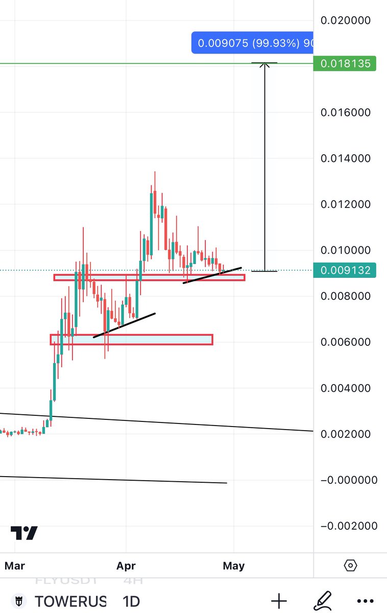 $TOWER Preparing a 100% move.