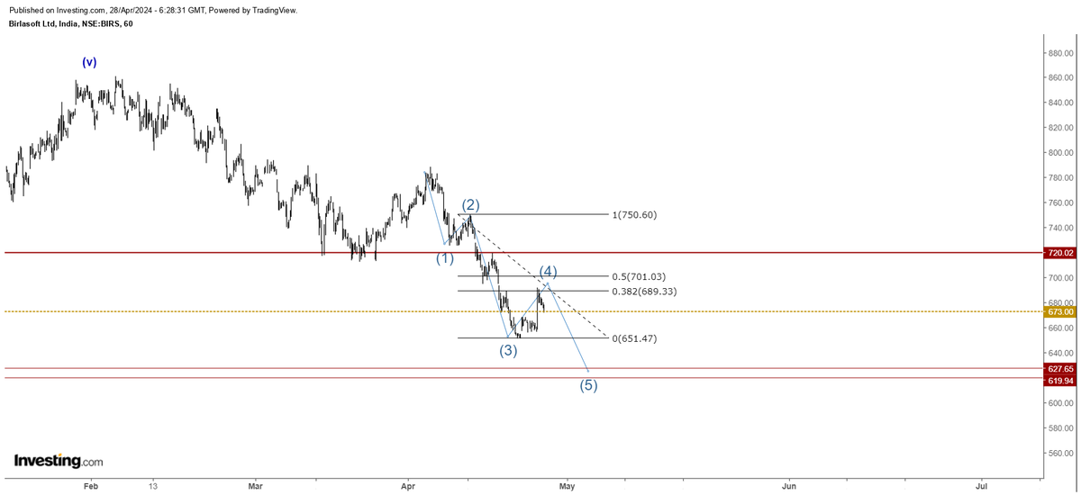 #Birlasoft - 673
There is a possibility of price to reach between 620-630 levels. But for that the price should reject between 690-700 and above 720, need a recount. Sharing only for learning purpose. Not any recommendation. #Elliottwave #stockmarket #StocksInFocus