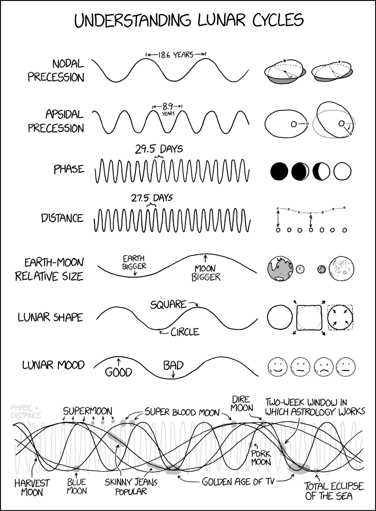 Understanding Lunar Cycles 

(Credit: xkcd)