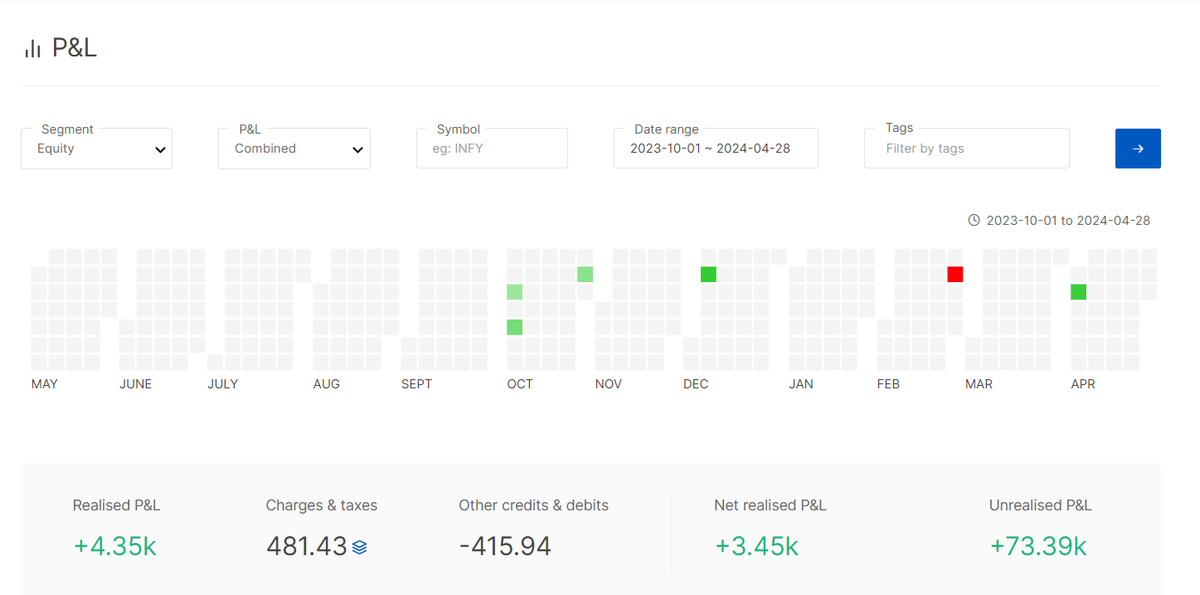 From August 2023, I have started my #Momentum trading with a small capital of 3L, below is the Zerodha console report
#TradingStrategies #InvestmentStrategies