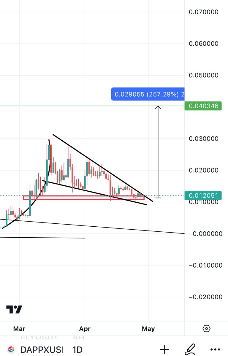 $DAPPX Price compression taking place and I think we should see a breakout today or tomorrow ⏰💣! 

Bull flag target is 250%.