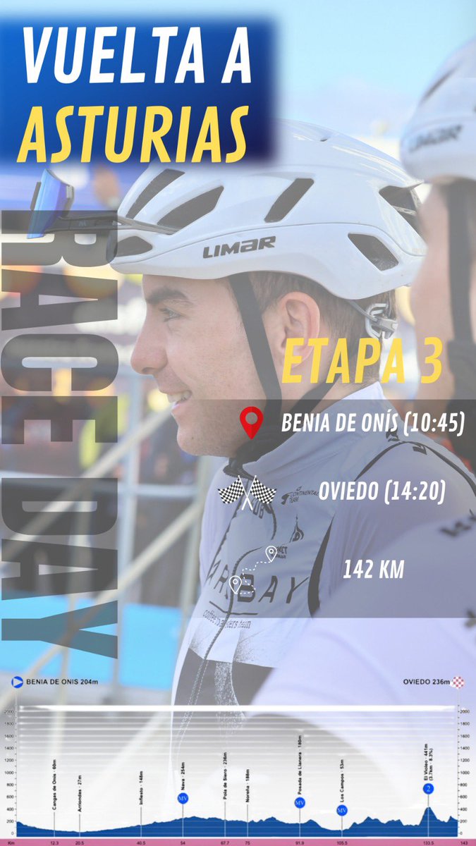 👋🏻 Última etapa de la #VueltaAsturias2024 en una jornada donde se prevé una volata reducida 

        📍Benia de Onís (10:45 h)
        🏁 Oviedo (14:20 h) 
        ↔️ 142 km 
        ⚠️ Alto del Violeo (2ª) a 12 kilómetros de meta