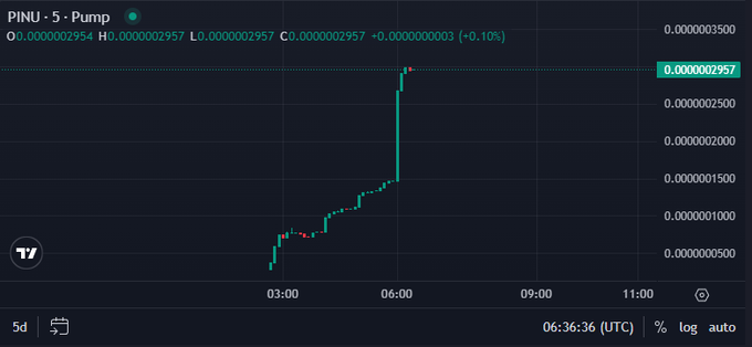 PINU_COIN_'s tweet photo. @Yourpop8 $PINU is at an all time high about to SMASH through the roof on pump. 
https://t.co/ieaai9RI9k https://t.co/53i0LGEDZR