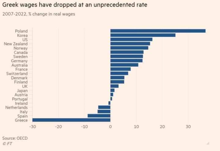 FINANCIAL TIMES

Περιγράφουν την οικονομική κατάσταση της χώρας με μελανά χρώματα. 

1ο διάγραμμα:  Οι Έλληνες έχουν γίνει οι δεύτεροι φτωχότεροι της ΕΕ των 27  (Κατά κεφαλήν ΑΕΠ σε ΜΑΔ - Μονάδες αγοραστικής δύναμης)  (ΕΕ 27=100).

2ο. Στό κατά κεφαλήν ΑΕΠ πλησιάζουμε με 'μεγάλη