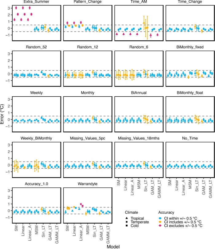 Assessing trends in irregular Tw data: 'structural biases in the time-of-day of sampling, such as always sampling in the morning, or where the start & end of the record are sampled at different times of day, could make estimates highly inaccurate ...' sciencedirect.com/science/articl…
