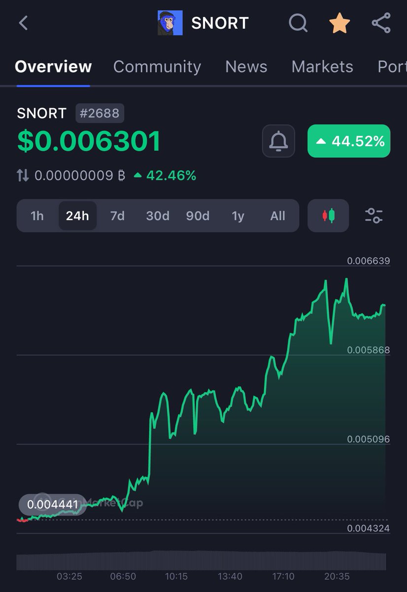 royallyrekt's tweet photo. Check out what this blue monkey @SNORTwtf on base has done in less than 6 days since launch…$SNORT: 
- FAIR LAUNCH
- BURNED LP
- 2700+ holders 
- CMC, CG live
- MEXC, BITMART Listing 
- More to come…

Watch em folks, they just getting started! https://t.co/hHJcx7tNv5