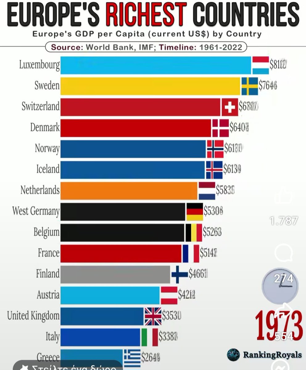 Μόνο το 1973 η Ελλάδα κατείχε την 15η θέση στην λίστα των πλουσιότερων χωρών της Ευρώπης ! Σήμερα είναι προτελευταία στη λίστα, περνάμε μόνο την Βουλγαρία!
