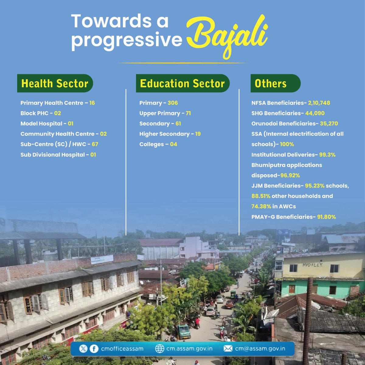 Bajali's ongoing progress reflects a proactive approach towards growth and prosperity under the progressive policies of the Assam Government. Here's a summary of the district