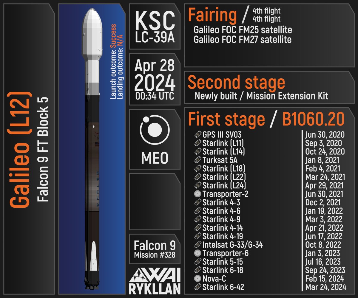 Recent launch of #Galileo (L12) mission via #SpaceX's #Falcon9 vehicle #Space #EUSPA