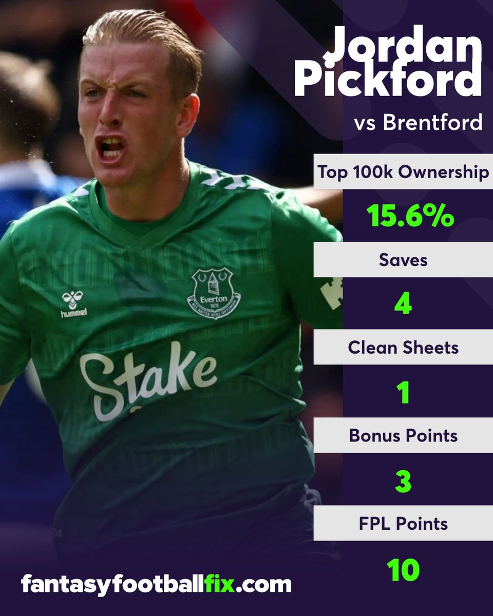 The top #FPL points-scoring 'keeper has averaged 4.03 points per match 🧤 7.1% of the top 100k benched him. Did you? 🤦‍♂️