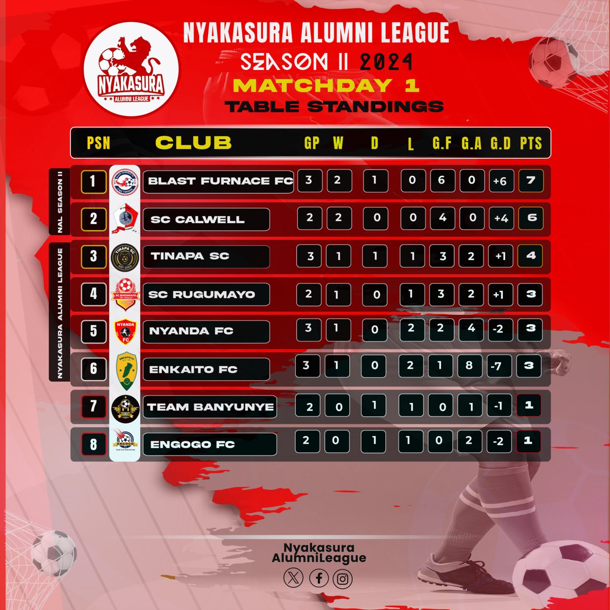 How will the table standing shape from the Match Day 1 to after today's fixture ⤵️ 

Give your opinion below ⬇️ 

#NyakasuraAlumniLeagueS2 
#MatchDay2