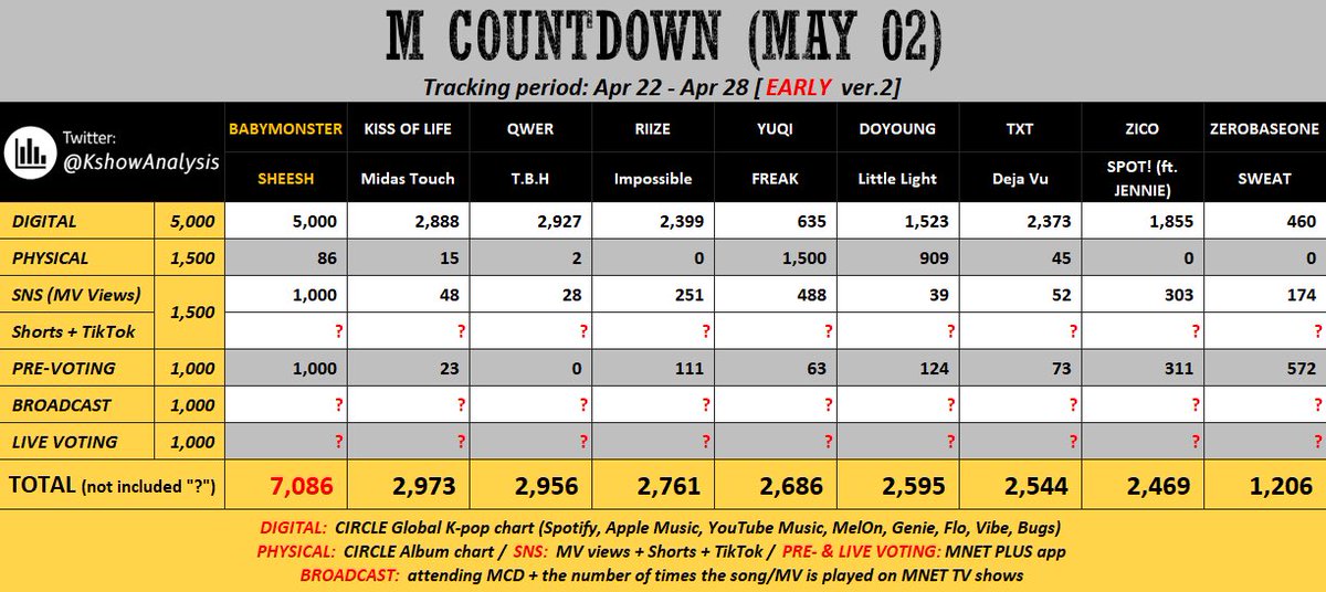 🚨 URGENT 🚨

We are so CLOSE to get our position overtaken by opponents. We finally have a HIGHER CHANCE to win, please continue to vote using all your accounts and devices, encourage more people to vote, voting will end TOMORROW ‼️

We are in need of MANPOWER. If you're an…