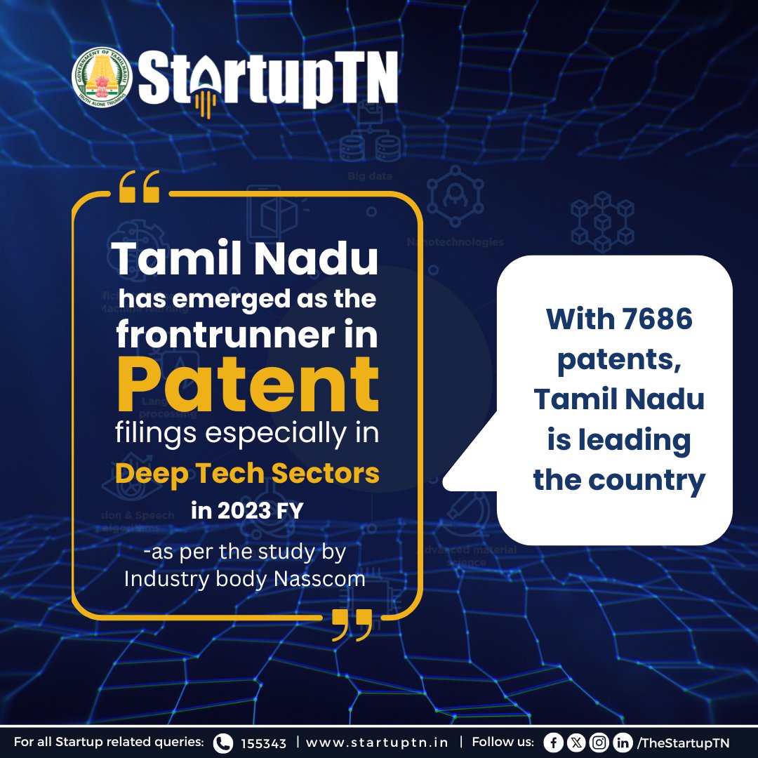 Tamil Nadu has emerged as the frontrunner in patent filings, especially in deep tech sectors in 2023 FY as per the study by Industry body Nasscom. 

With 7686 patents, Tamil Nadu is leading the country.

This achievement reflects the state's robust ecosystem for innovation and…