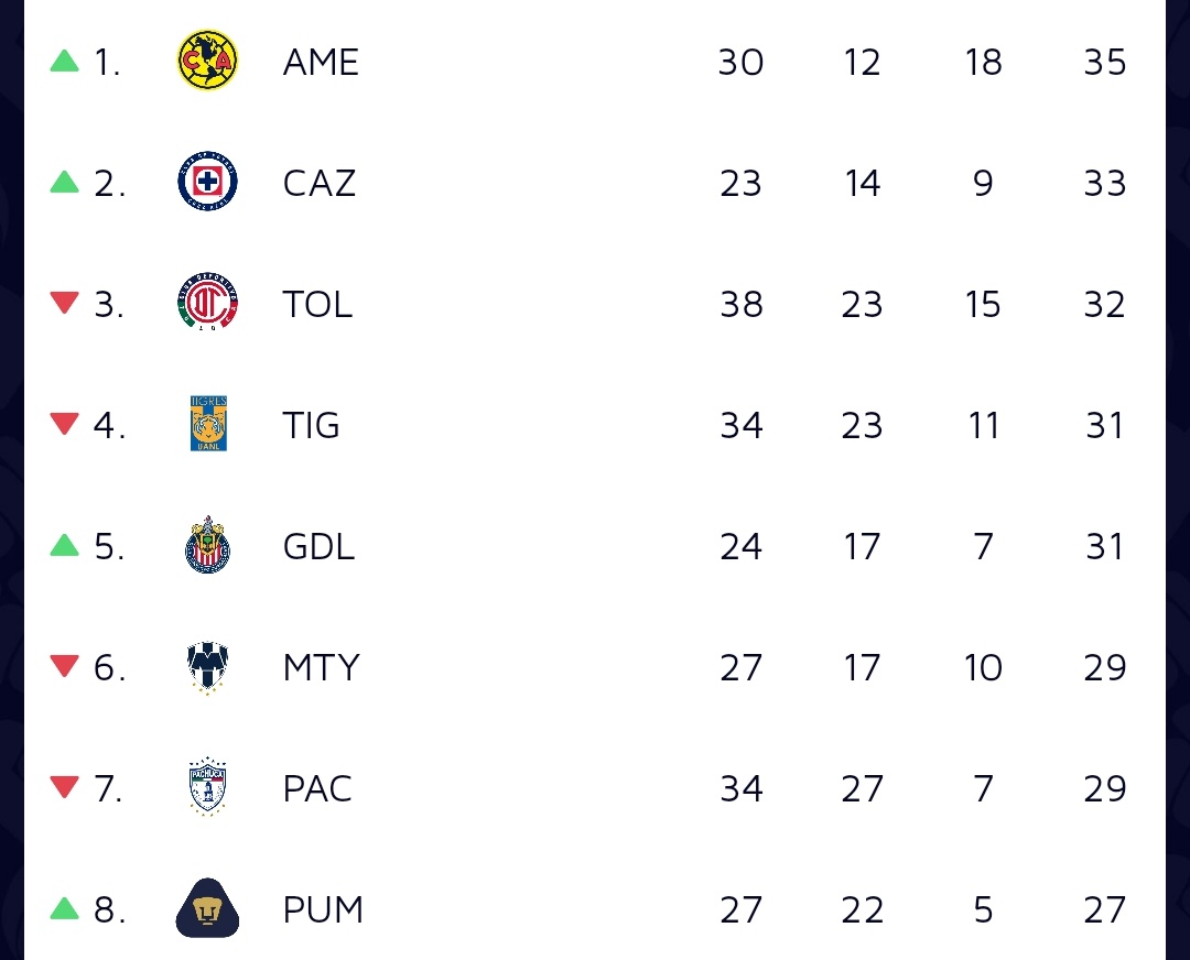 Los 4 grandes 
Los 2 regios
Tuzos y Toluca, siendo de los más regulares en la historia reciente.

Qué rica liguilla se viene..