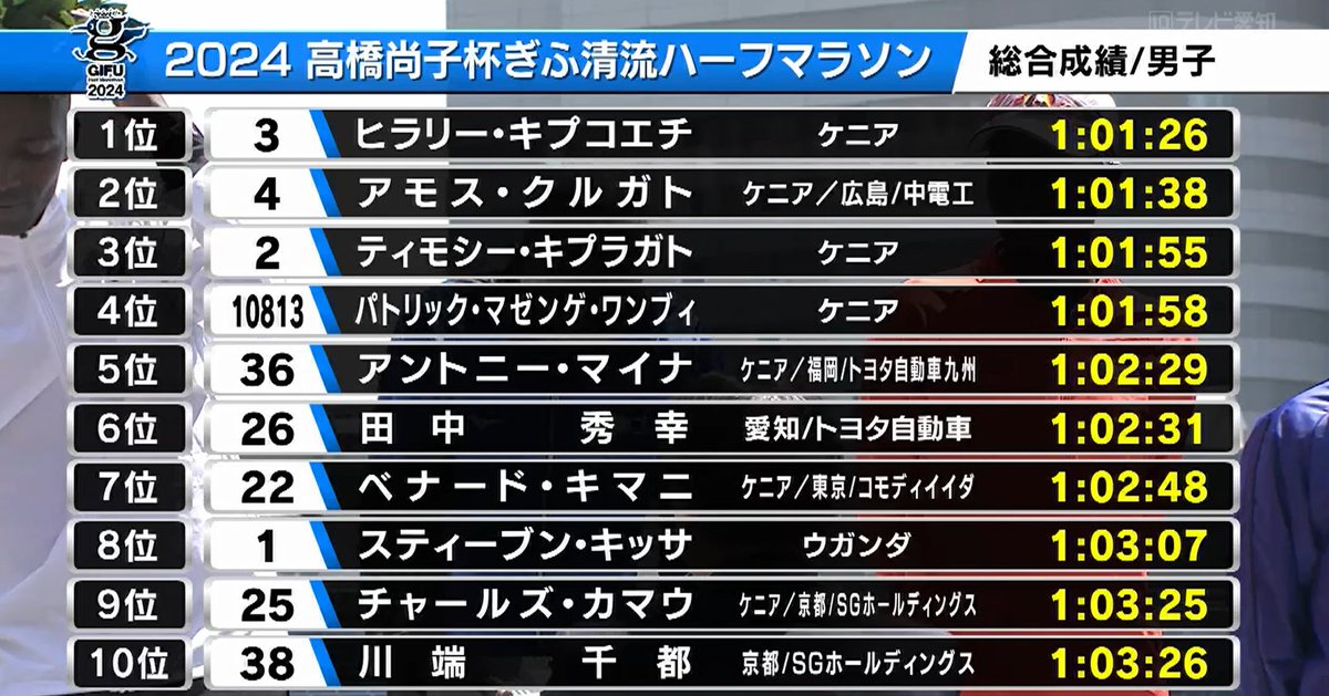 ぎふ清流ハーフマラソン・男子結果 TOP10