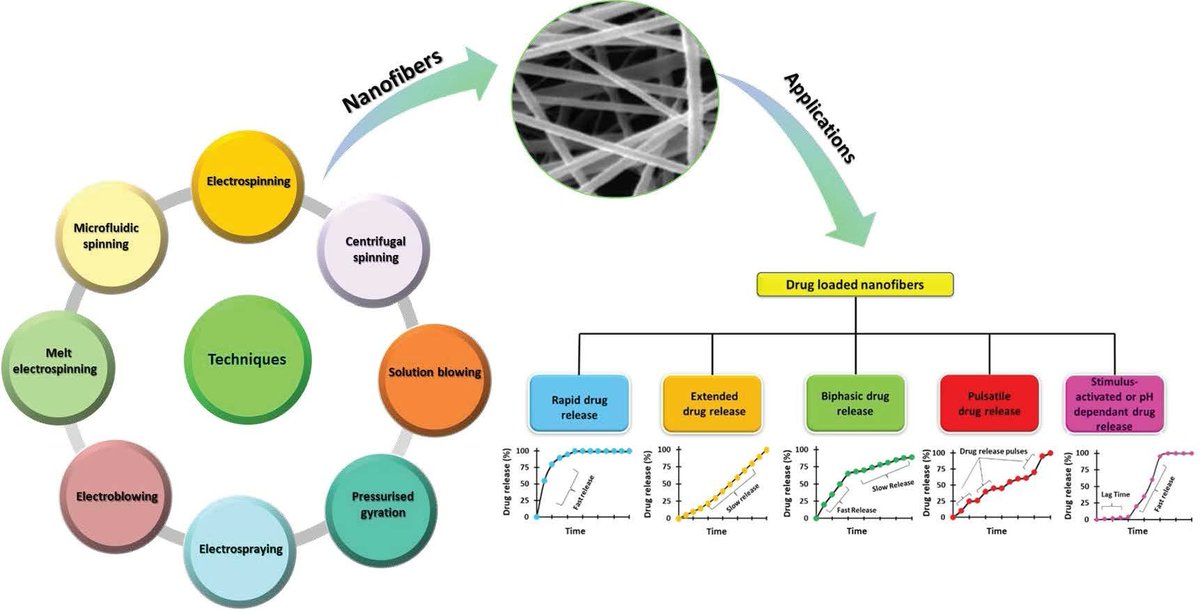 Fibers_MDPI (@jfibers) on Twitter photo 🔔 Highly cited paper in 2023 - 22 times! 📣
📑 #Nanofibres in #Drug Delivery Applications
👩🔬 Authors: <a href="/SRafat13/">Samia farhaj</a>, Barbara Conway, <a href="/drusmanghori/">Muhammad Usman Ghori 🇵🇰🇬🇧🇦🇹🇪🇺</a>, <a href="/WeLoveResearch/">HudResearch</a>
📌mdpi.com/2079-6439/11/2… 🔔 Highly cited paper in 2023 - 22 times! 📣
📑 #Nanofibres in #Drug Delivery Applications
👩🔬 Authors: <a href="/SRafat13/">Samia farhaj</a>, Barbara Conway, <a href="/drusmanghori/">Muhammad Usman Ghori 🇵🇰🇬🇧🇦🇹🇪🇺</a>, <a href="/WeLoveResearch/">HudResearch</a>
📌mdpi.com/2079-6439/11/2…