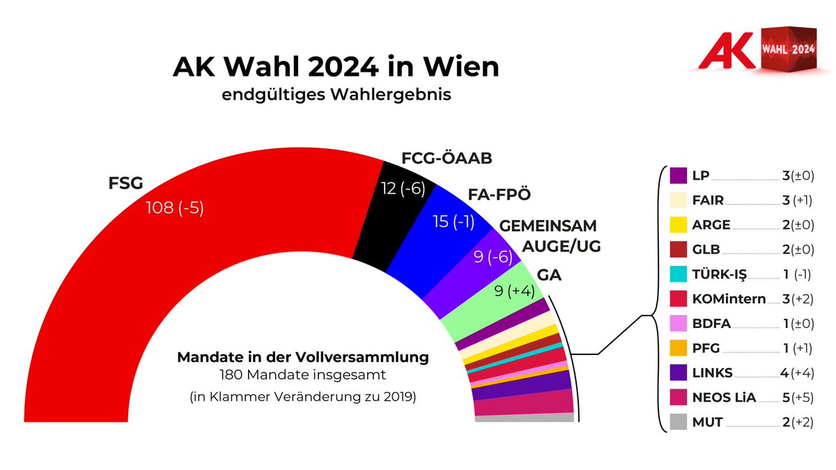 16 wahlwerbende Gruppen sind diesmal zur #AKWahl angetreten und alle 16 haben den Einzug in das @Arbeiterkammer Wien #Parlament der #ArbeitnehmerInnen geschafft.
Die neue #Vollversammlung konstituiert sich am 28. Mai 2024.
#DeineStimme für #Gerechtigkeit bei der #AKWahl24
3/4