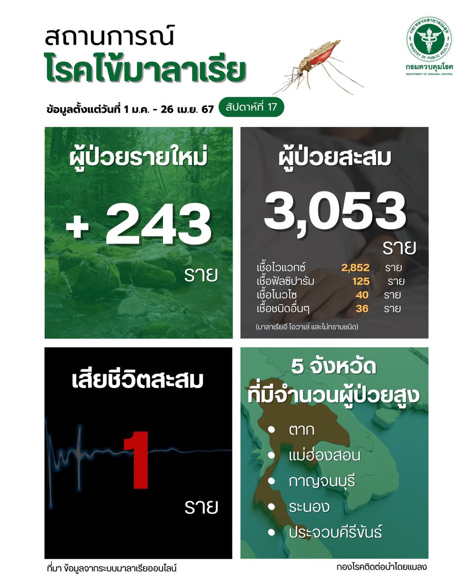 UPDATE!! สถานการณ์โรคติดต่อนำโดยแมลง โรคสครับไทฟัส ประจำสัปดาห์ที่ 16 ข้อมูลตั้งแต่ 1 ม.ค. – 24 เม.ย. 67 และโรคไข้มาลาเรีย ประจำสัปดาห์ที่ 17 ข้อมูลตั้งแต่ 1 ม.ค. - 26 เม.ย. 67 #ไข้มาลาเรีย #สครับไทฟัส #โรคระบาด #ยุงก้นป่อง #ไรอ่อน #แมลง #รู้ทันโรคแมลง #โหนกระแส