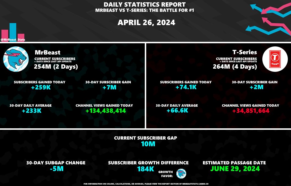 MrBeast_Stats tweet picture