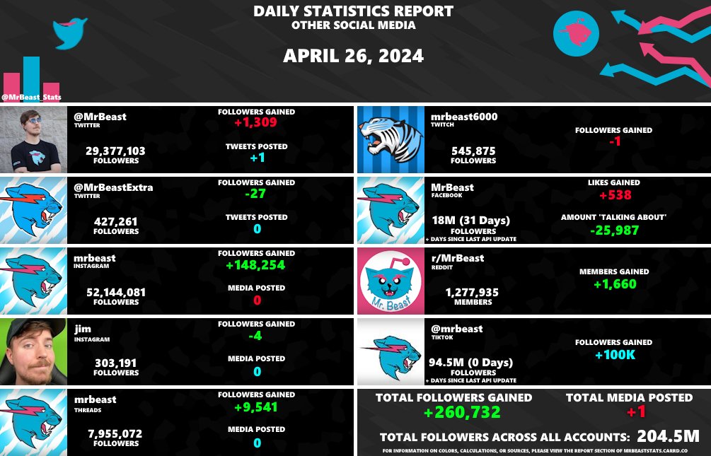 MrBeast_Stats tweet picture