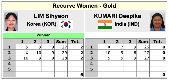 Deepika Kumari's dream run in Archery World Cup Stage 1 ends with a 0-6 loss to South Korean Asian Games champion Lim Sihyeon in the women's individual Recurve final.