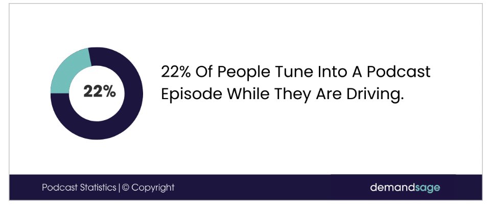 According to recent podcast stats, an average weekly US podcast listener listens to 8 episodes. That's a lot! 22% listen while driving. When do you listen? @SDhandMD @SIRRFS @DoctorCliffyy @drcostantino1 @bahetimd @DonGarbettMD demandsage.com/podcast-statis…