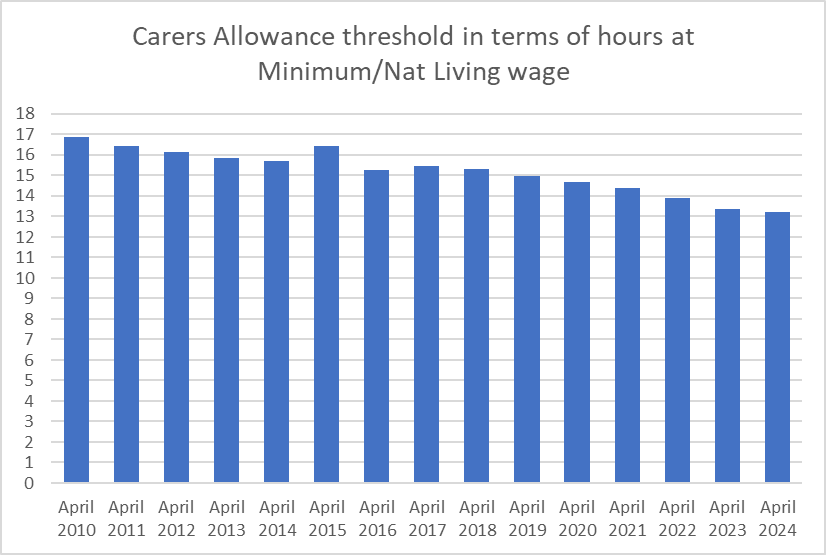 The hours carers on carers allowance can work on Nat Min/Living Wage have fallen from 16h51m to 13h11m. Almost every year they have had to cut the hours they work to meet the earnings threshold or lose their benefit completely.