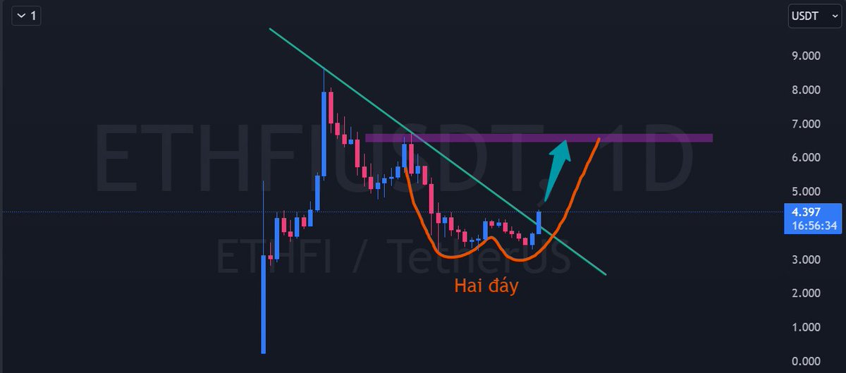Pucky_Man's tweet photo. $ETHFI dựng cột hòa chung sắc xanh của market ngày cuối tuần

ngoài việc on-chain báo cá voi gom hàng miệt mài cả tháng nay thì còn có vài tín hiệu khác rất bullish cho $ETHFI

- TVL cao nhất trong danh mục Liquid Restaking ( $4B ) cũng same same Renzo $REZ nhưng Renzo là tính tổng trên 7 chain, còn $ETHFI là độc nhất chain $ETH

- PTKT chart $ETHFI hiện đã phá trendline giảm giá, tạo mô hình hai đáy, kỳ vọng sẽ có một cú bay mạnh mẽ lên kháng cự 6.7$